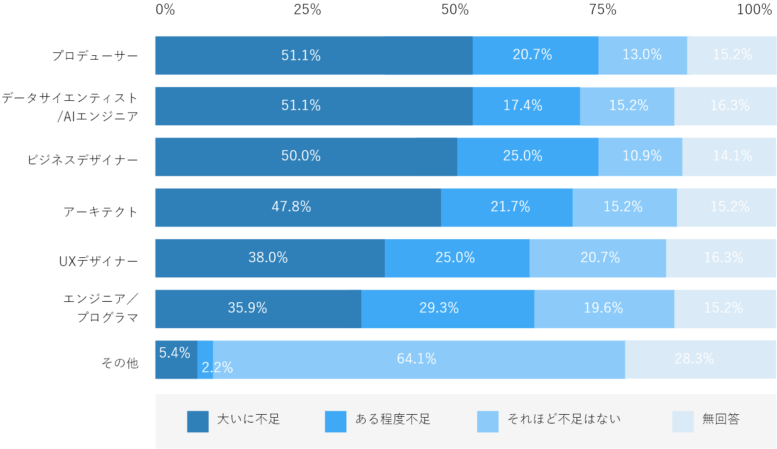 >DX推進人材の不足感グラフ